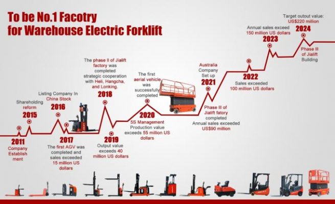 lịch sử hãng jialift